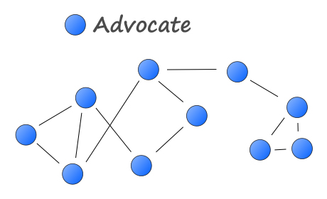 Brand advocate network